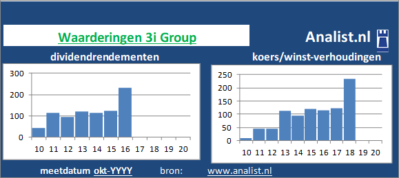 koerswinst/><BR><p>Het Engelse bedrijf  keerde in de voorbije vijf jaar haar aandeelhouders geen dividenden uit. Het doorsnee dividendrendement van het bedrijf over de periode 2015-2020 lag op 94,5 procent. </p>We kunnen zeggen dat op basis van haar historische dividenden en koers/winst-verhoudingen dat het  aandeel 3i Group een  beperkt dividend waardeaandeel genoemd kan worden. </p><p class=